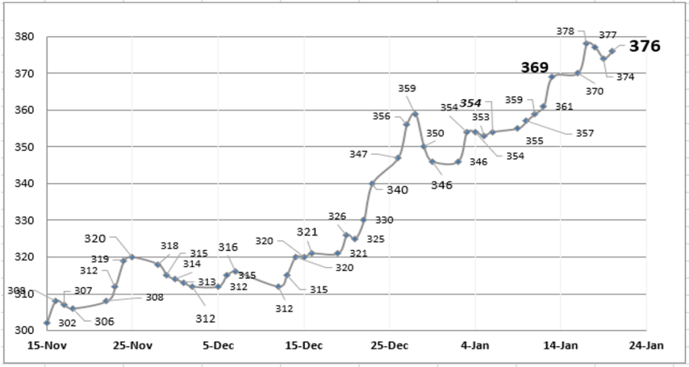 Evolución de las cotizaciones del dólar al 20 de enero 2023