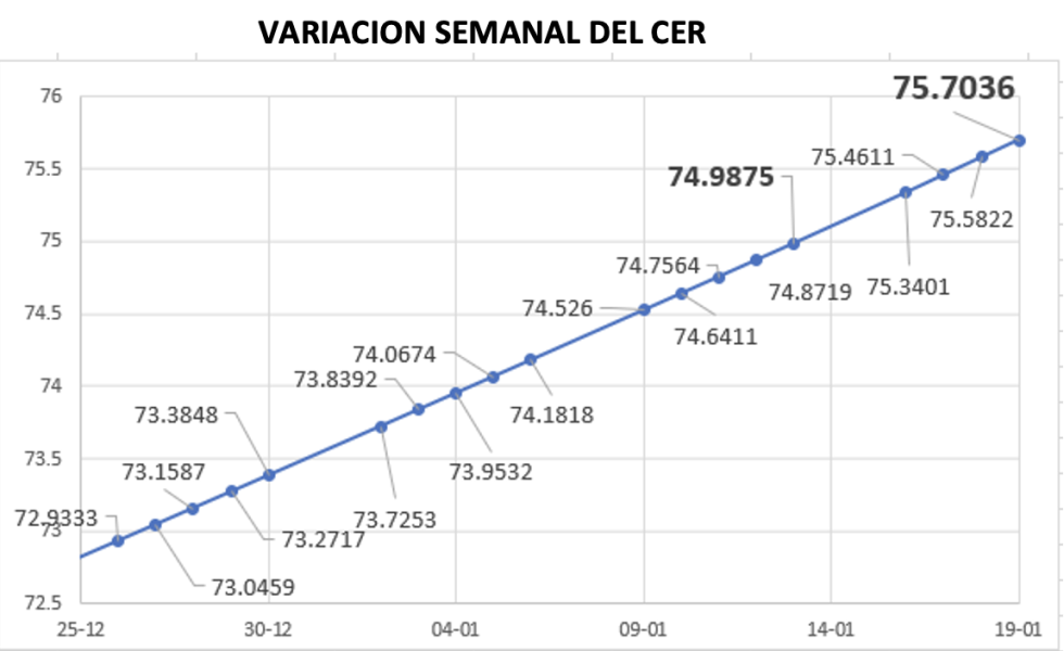 Variación semanal del índice CER al 20 de enero 2023