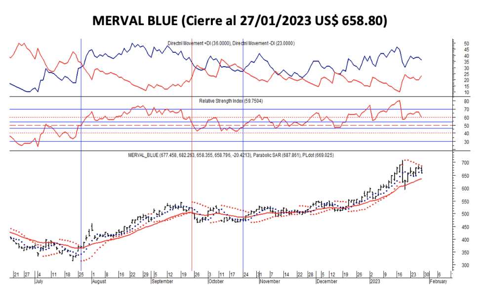 Indices bursátiles - MERVAL blue al 27 de enero 2023