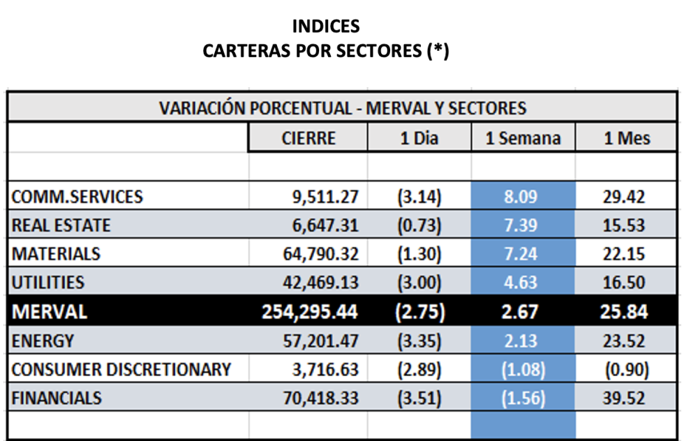 Indices bursátiles - MERVAL por sectores al 27 de enero 2023