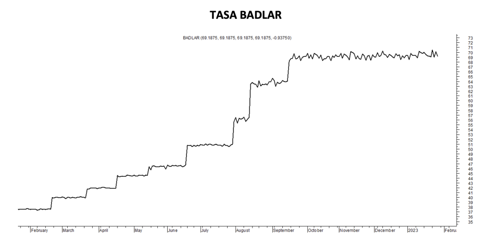 Tasa Badlar al 27 de enero 2023