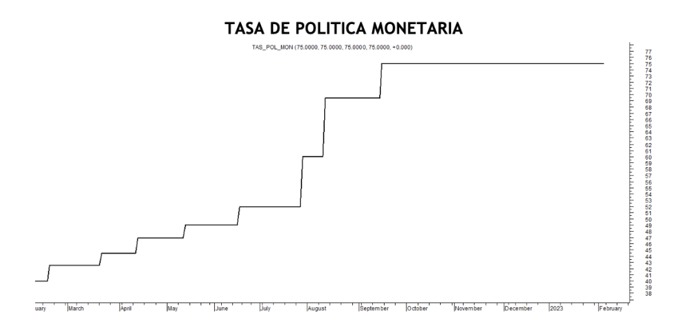 Tasa de política monetaria al 3 de febrero 2023