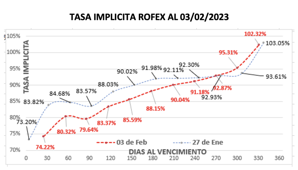 Evolución semanal de las cotizaciones del dólar al 3 de febrero 2023