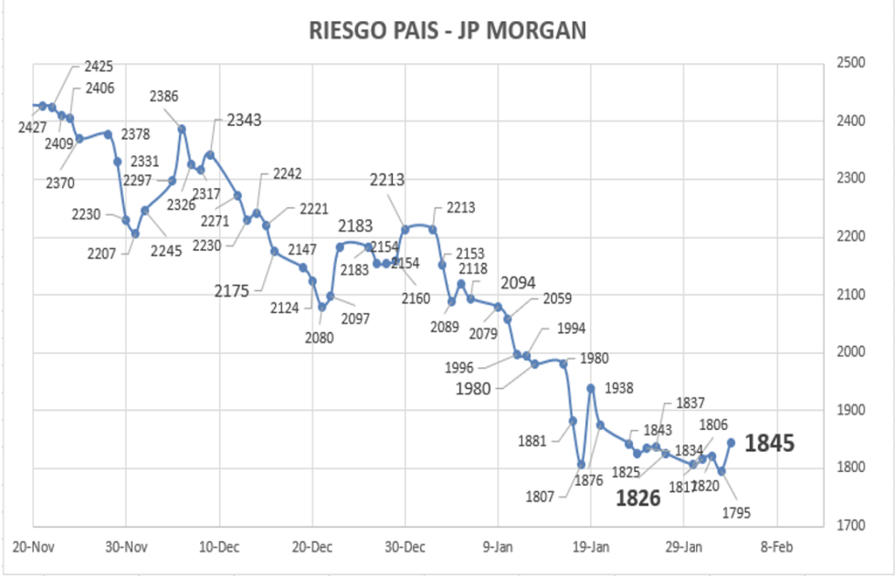 Indice de Riesgo Pais al 3 de febrero 2023