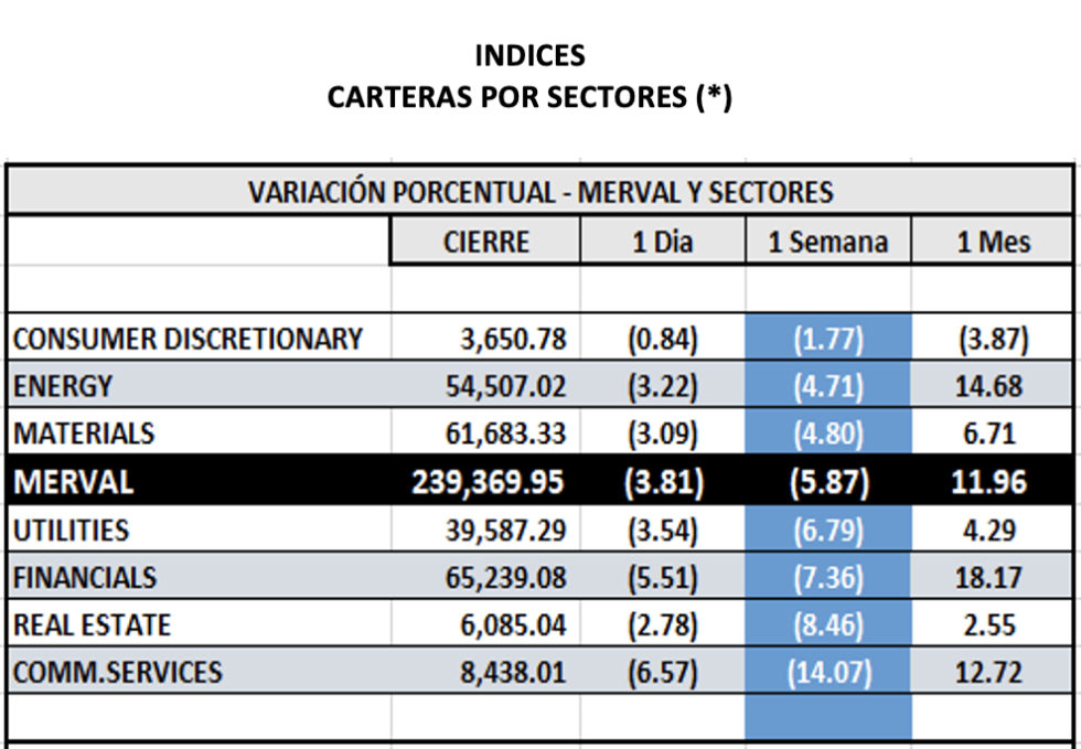 índices bursátiles - MERVAL por sectores al 3 de febrero 2023