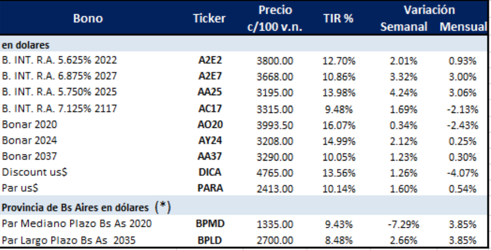 Bonos argentinos en dolares al 19 de julio 2019