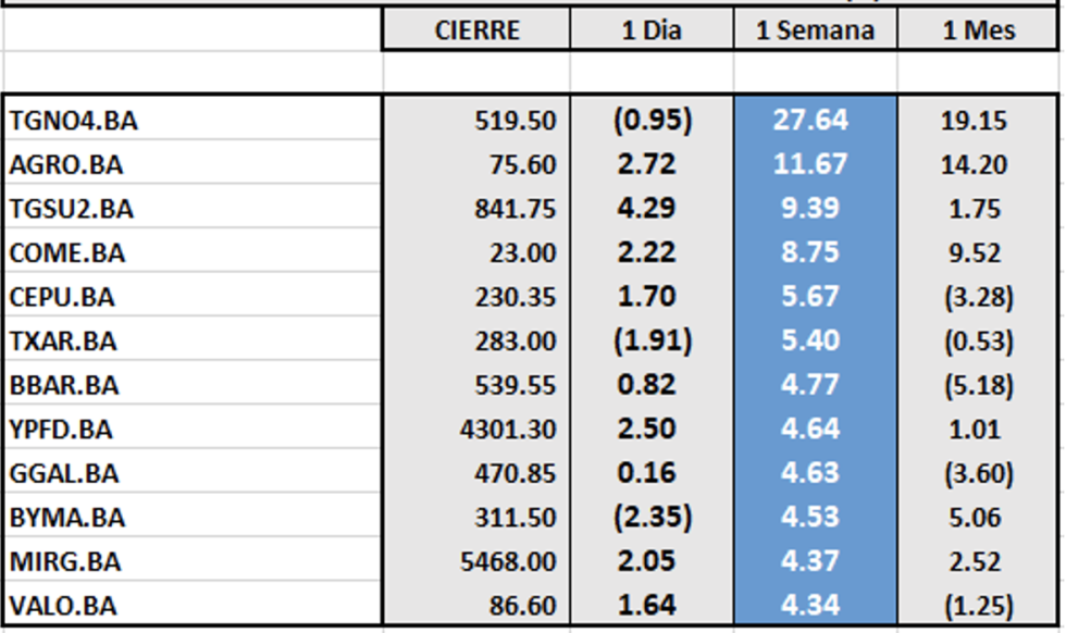 Indices bursátiles - Acciones de mejor desempeño al 10 de febrero 2023