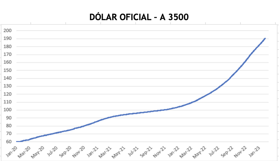 Dolar - Evolución de las cotizaciones al 10 de febrero 2023