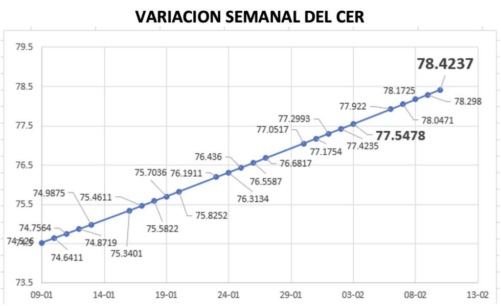 Variación semanal del índice CER al 10 de febrero 2023