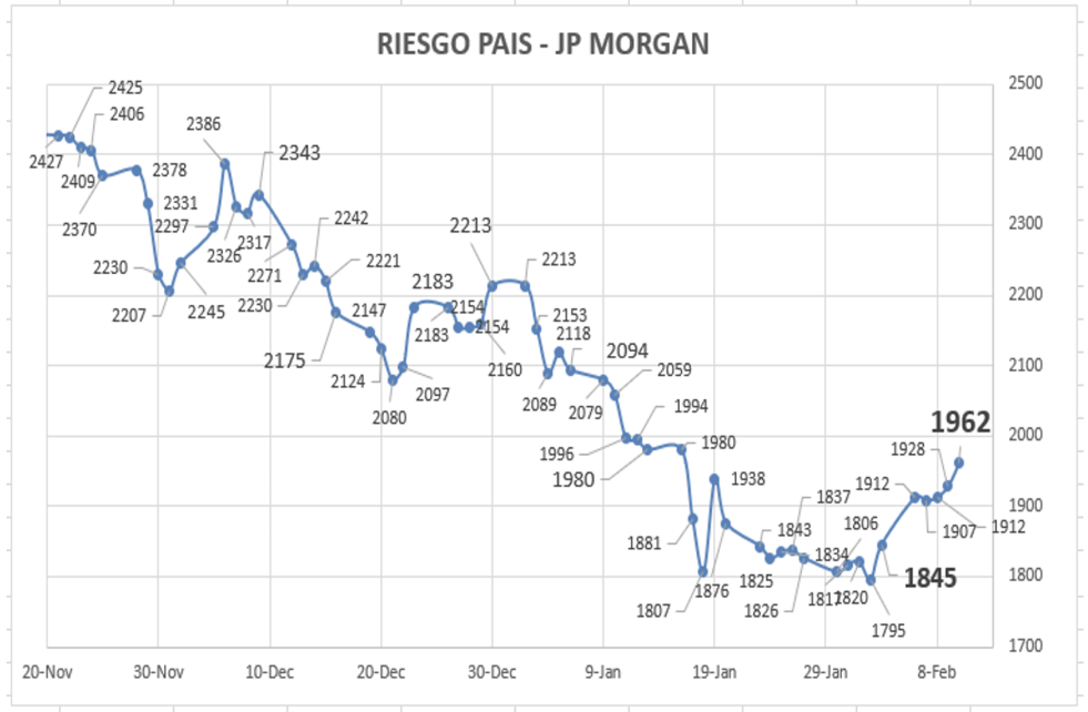 Indice de Riesgo Pais al 10 de febrero 2023