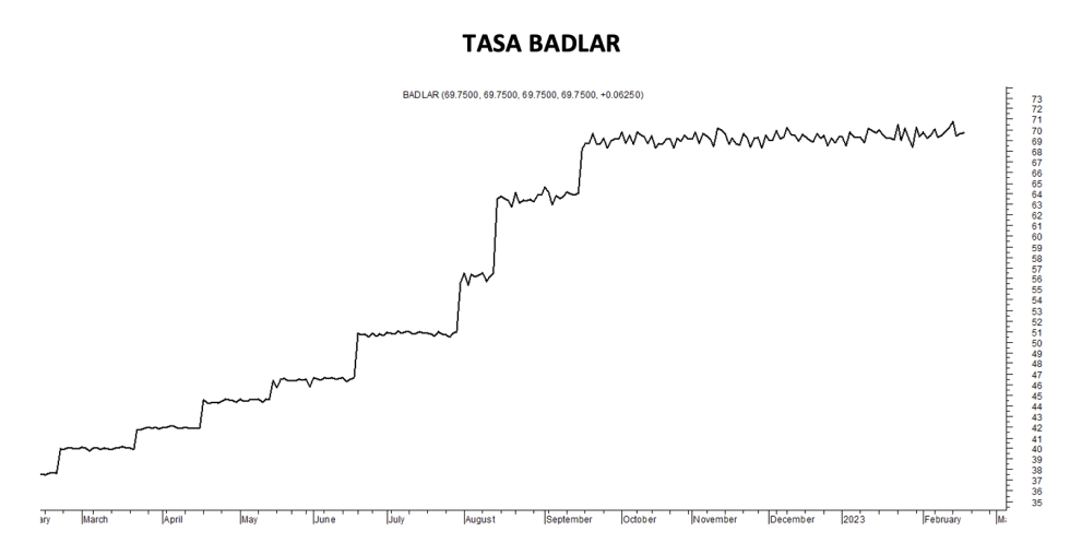 Tasa Badlar al 17 de febrero 2023