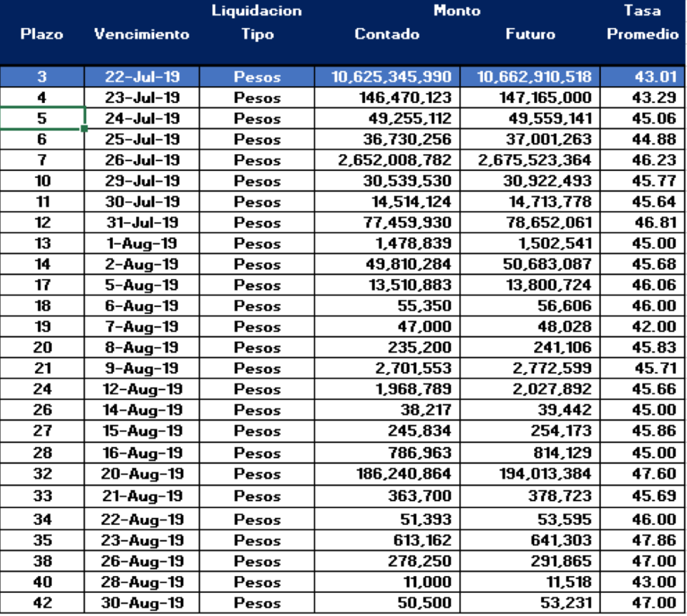 Cauciones en pesos al 19 de julio 2019