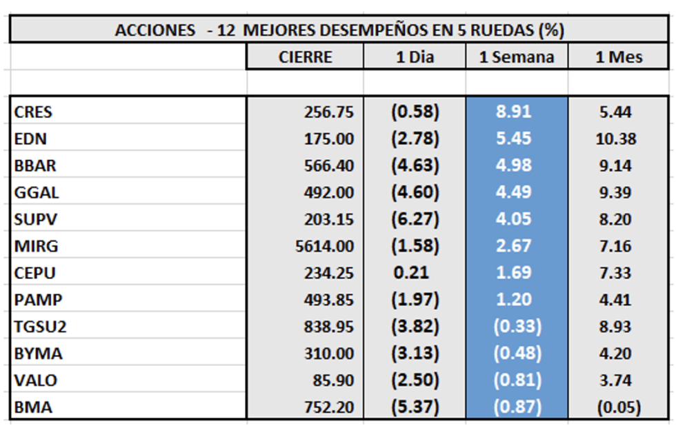 Indices bursátiles - Acciones de mejor desempeño al 17 de febrero 2023