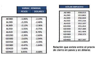 Bonos argentinos en dólares al 24 de febrero 2023