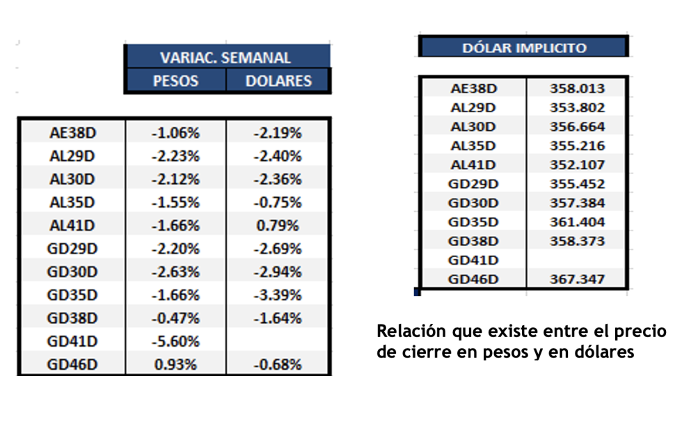 Bonos argentinos en dólares al 24 de febrero 2023