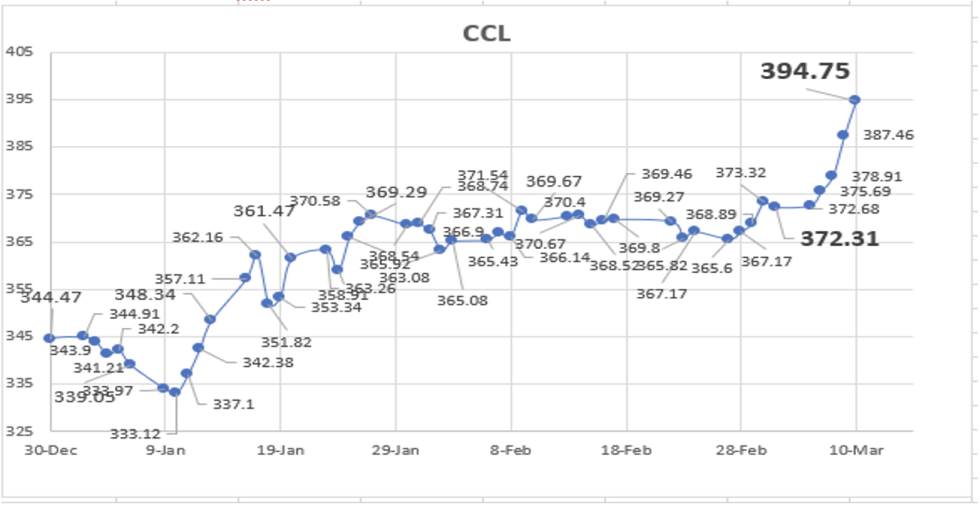 Evolución de las cotizaciones del dólar al 10 de marzo 2023