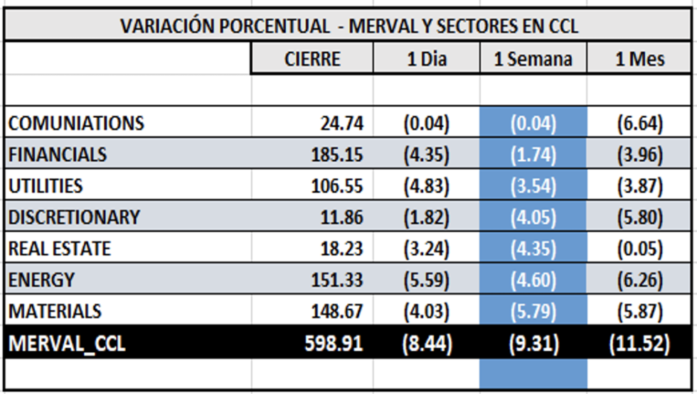 Indices bursátiles - MERVAL CCL por sectores al 10 de marzo 2023