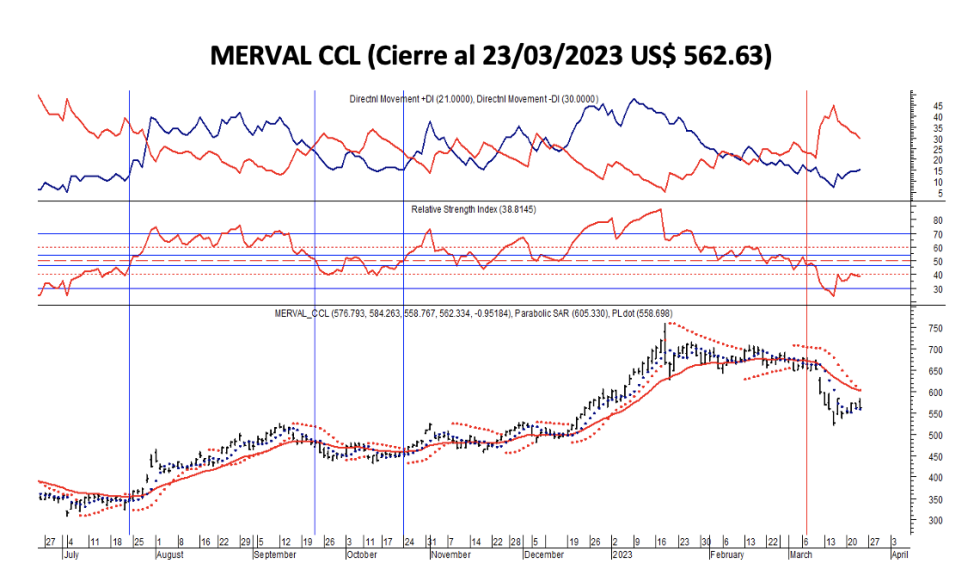 Indices bursátiles - MERVAL CCL al 23 de marzo 2023