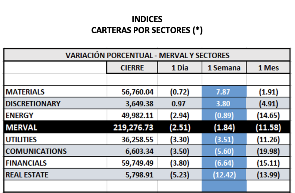 Indices bursátiles - MERVAL por sectores al 23 de marzo 2023