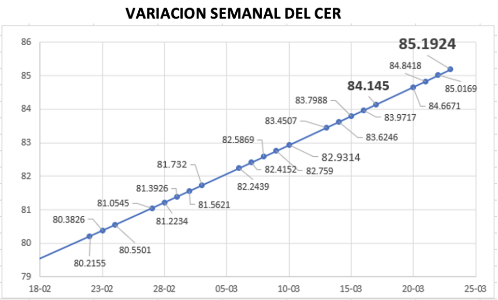 Variación semanal del índice CER al 23 de marzo 2023
