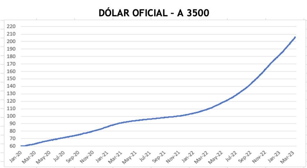 Evolución de las cotizaciones del dólar al 23 de marzo 2023