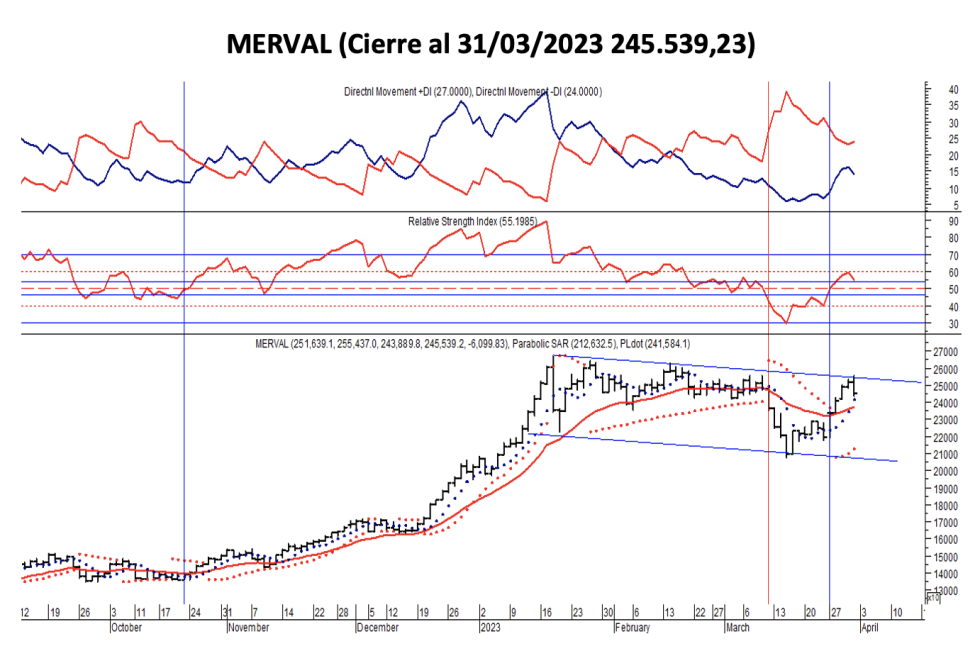 Indices bursátiles - MERVAL al 31 de marzo 2023