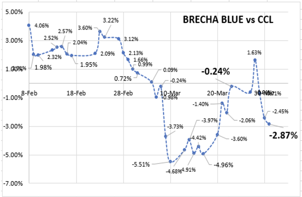 Evolución de las cotizaciones del dolar al 31 de marzo 2023