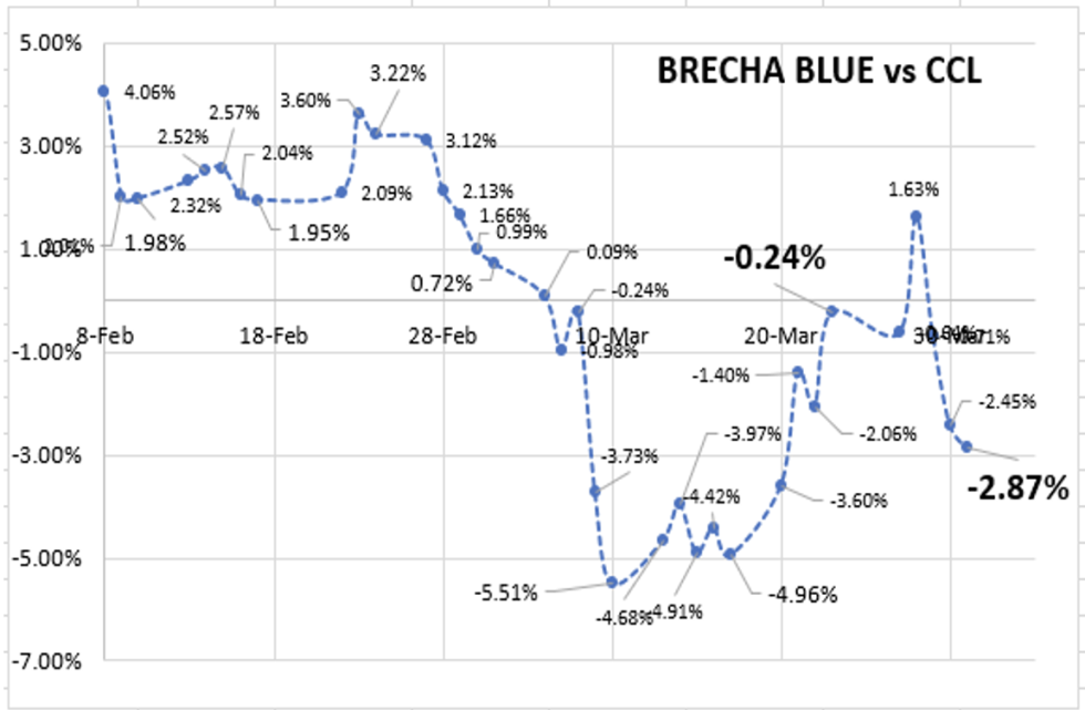 Evolución de las cotizaciones del dolar al 31 de marzo 2023 