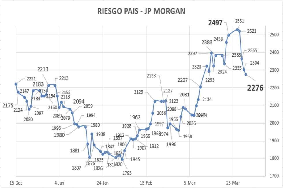 Indice de riesgo pais al 31 de marzo 2023 