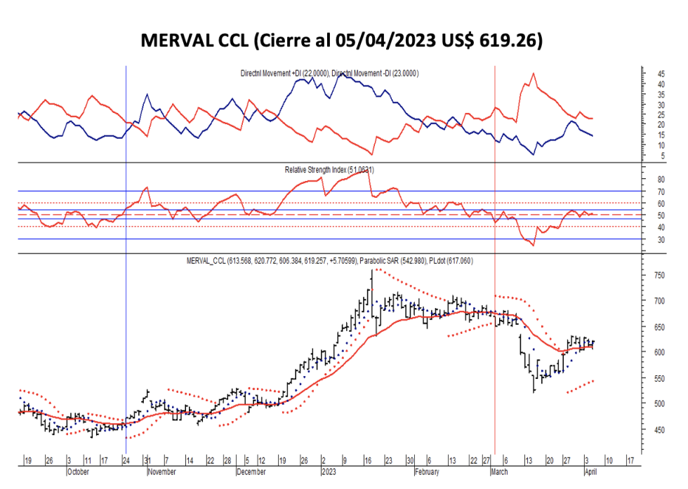 Indices bursátiles - MERVAL CCL al 5 de abril 2023