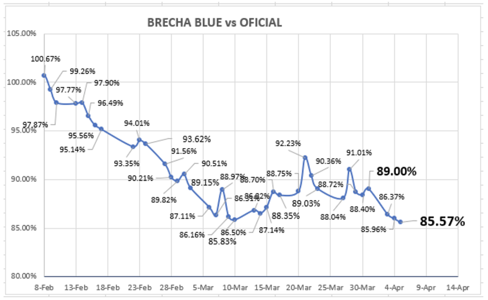 Evolución de las cotizaciones del dólar al 5 de abril 2023