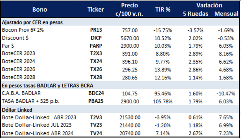 Bonos argentinos en pesos al 14 de abril 2023