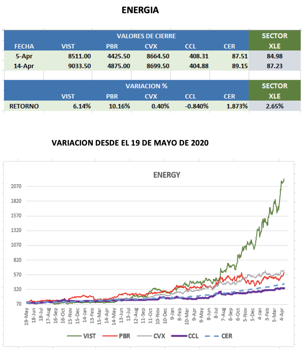 CEDEARs - Evolución semanal al 14 de abril 2023