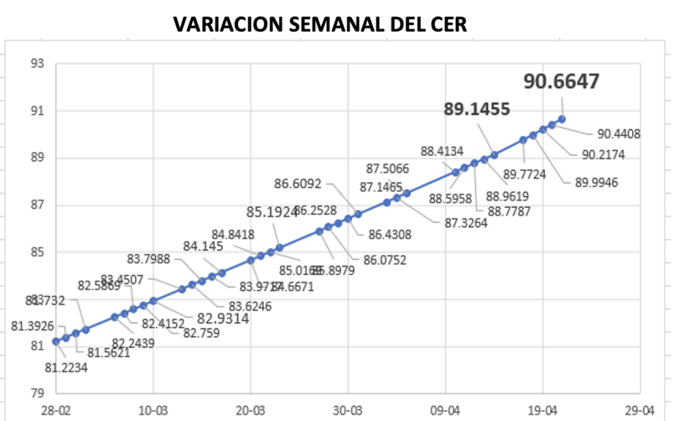 Variación semanal del índice CER al 21 de abril 2023