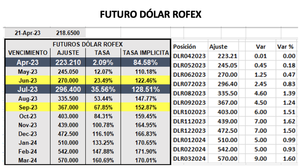 Evolución semanal de las cotizaciones del dólar al 21 de abril 2023