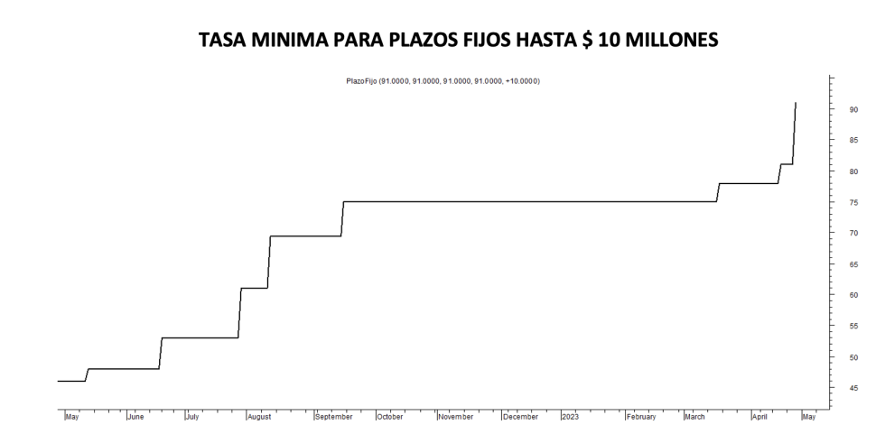 Tasa mínima de plazo fijo al 28 de abril 2023