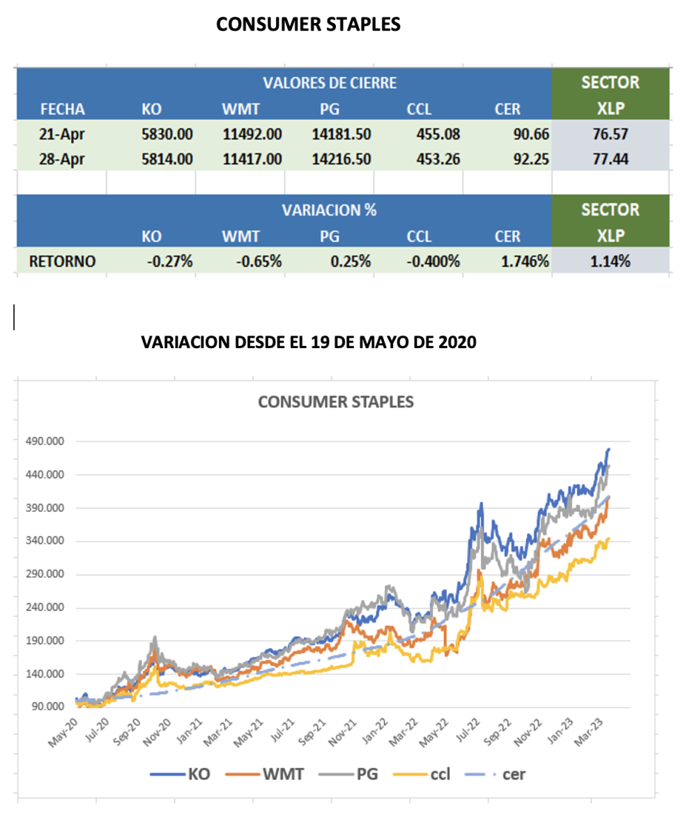 CEDEARs - Evolución semanal al 28 de abril 2023