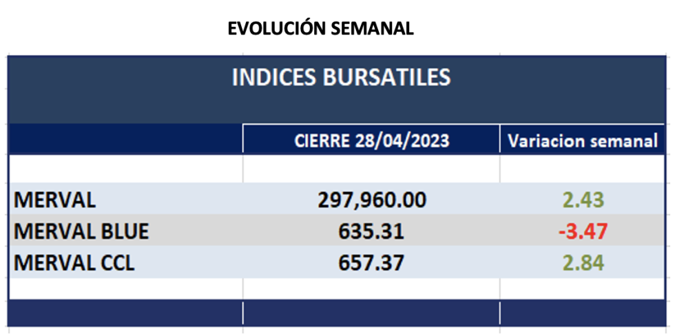 Indices bursátiles - Evolución semanal al 28 de abril 2023