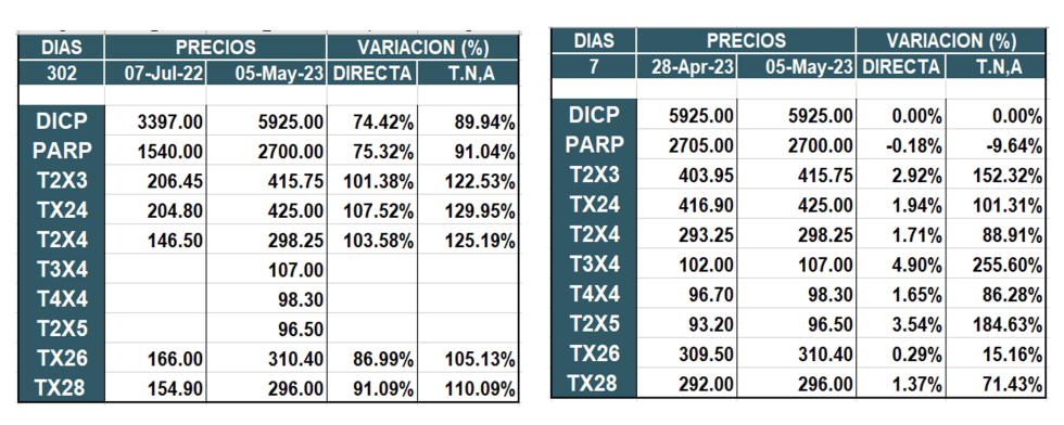 Bonos argentinos en pesos al 5 de mayo 2023