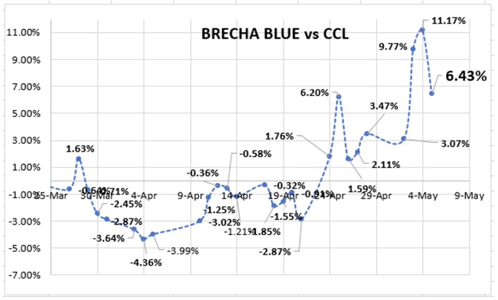 Evolución de las cotizaciones del dólar al 5 de mayo 2023