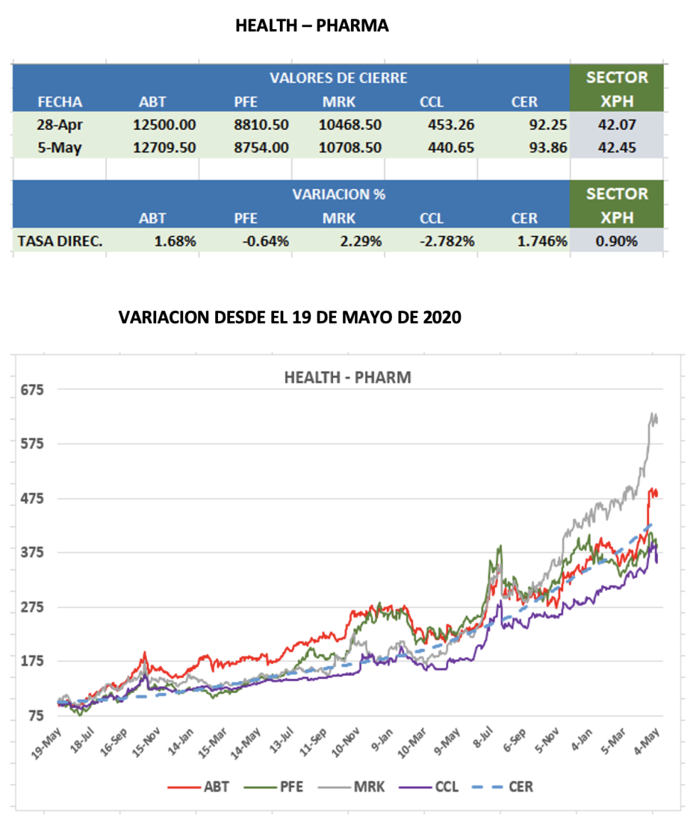 CEDEARs - Evolución semanal al 5 de mayo 2023