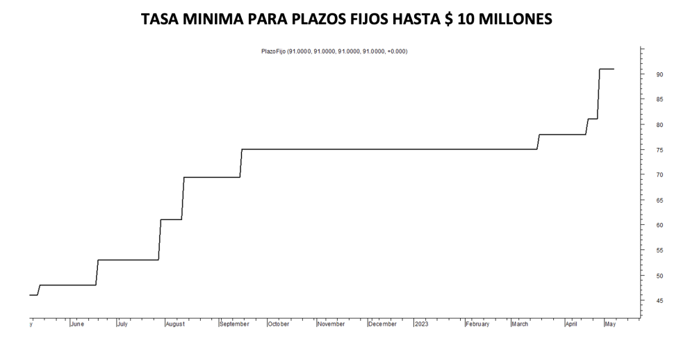 Tasa mínima de plazos fijos al 5 de mayo 2023