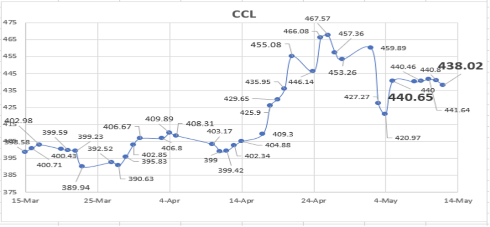 Evolución de las cotizaciones del dólar al 12 de mayo 2023