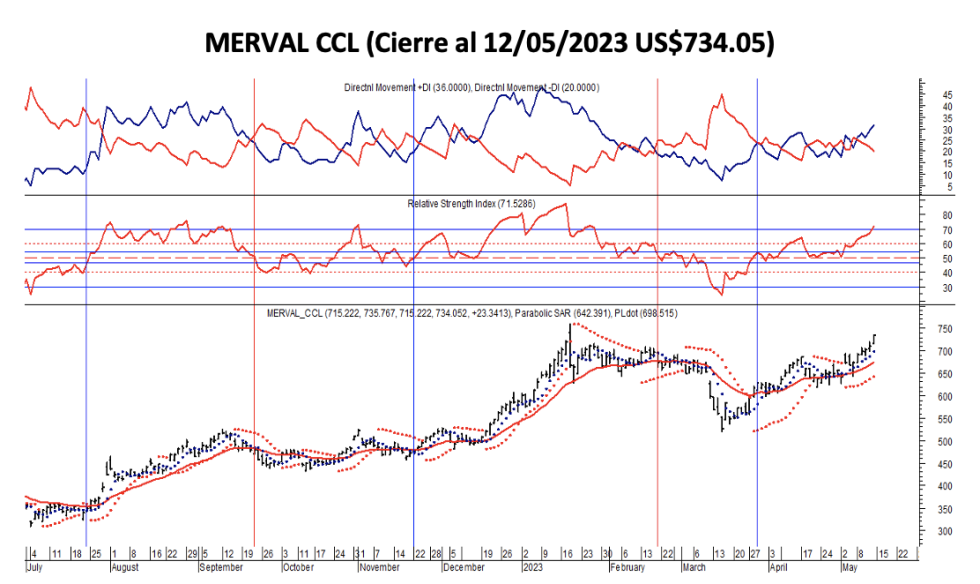 Indices bursátiles - MERVAL CCL al 12 de mayo 2023