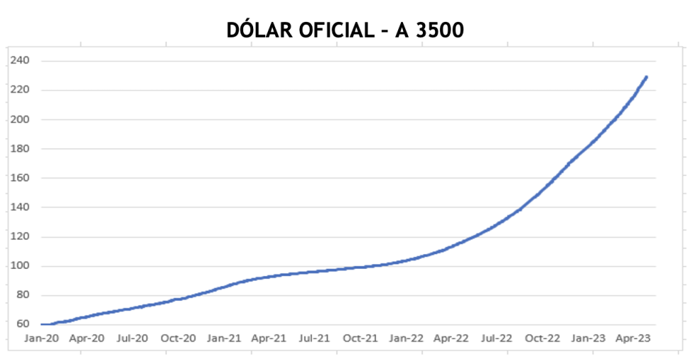 Evolución de las cotizaciones del dólar al 12 de mayo 2023