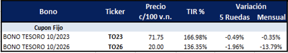 Bonos argentinos en pesos al 12 de mayo 2023