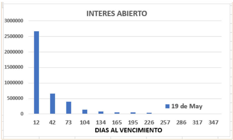 Evolución de las cotizaciones del dólar al 19 de mayo 2023