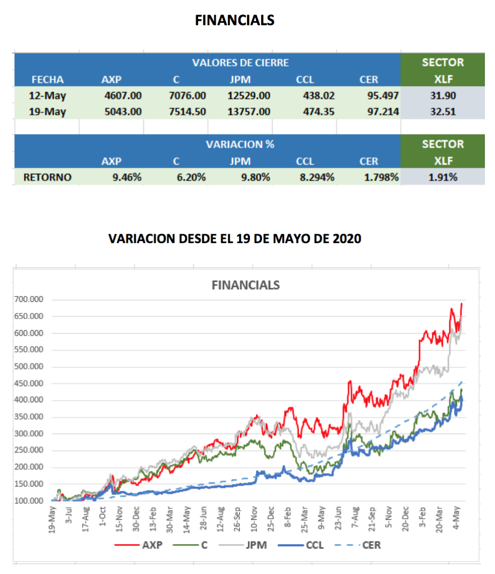 CEDEARs - Evolución semanal al 19 de mayo 2023