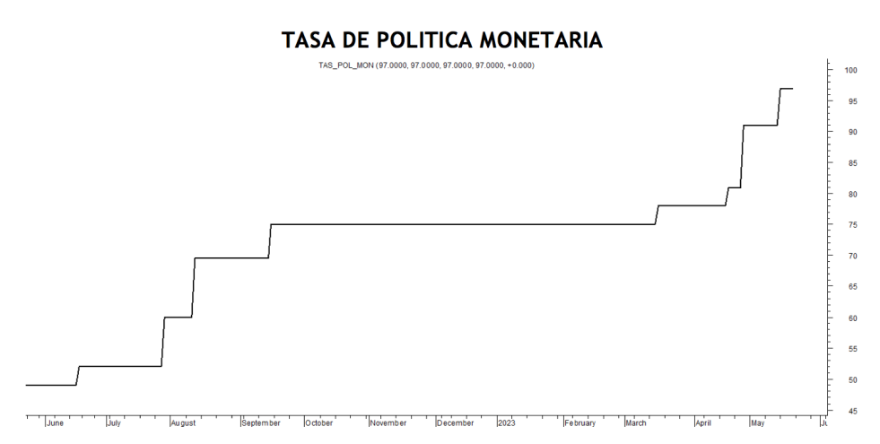 Tasa de política monetaria al 19 de mayo 2023