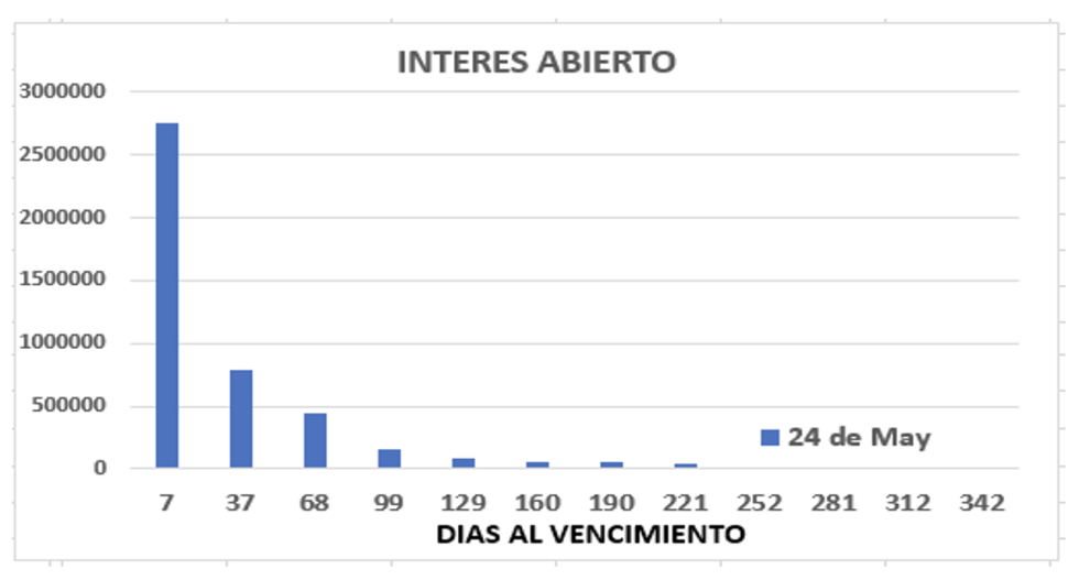 Evolución de las cotizaciones del dólar al 24 de mayo 2023